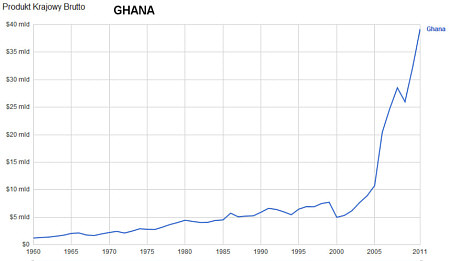 Dynamika wzrostu PKB Ghany