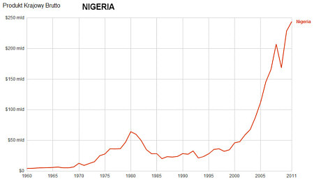 Dynamika wzrostu PKB Nigerii